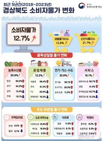 최근 5년간 경북 소비자물가 변화