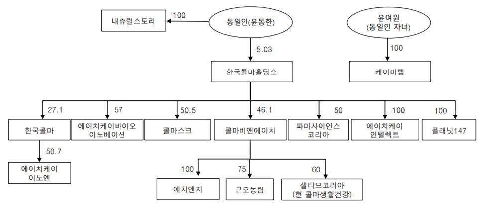 2020년 12월 기준 한국콜마 지분도&#40;공정거래위원회 제공&#41;. 2024.6.10/뉴스1