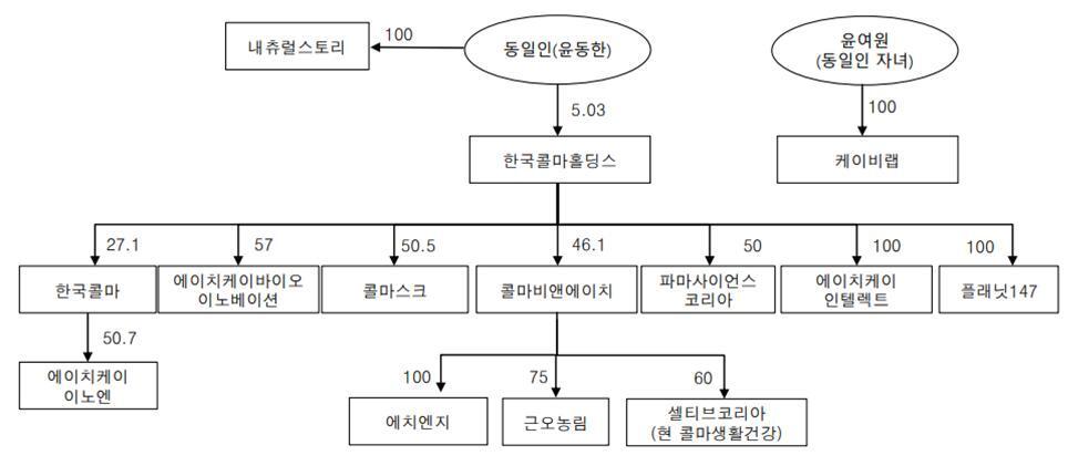 본문 이미지 - 2020년 12월 기준 한국콜마 지분도&#40;공정거래위원회 제공&#41;. 2024.6.10/뉴스1