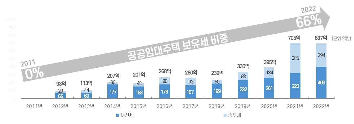 본문 이미지 - SH 공공(임대)주택 보유세 비중. 2022년 기준 공사 보유세 총액 1056억 중 697억.(SH공사 제공)