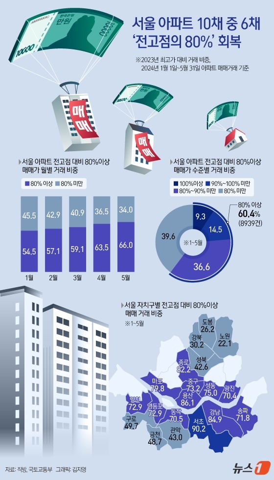 (서울=뉴스1) 김지영 디자이너 = 올해 서울 아파트 매매 중 60%는 2023년 이전 최고가와 비교해 80% 이상 가격이 회복된 것으로 나타났다. 특히 종로구와 용산구 아파트 매 …