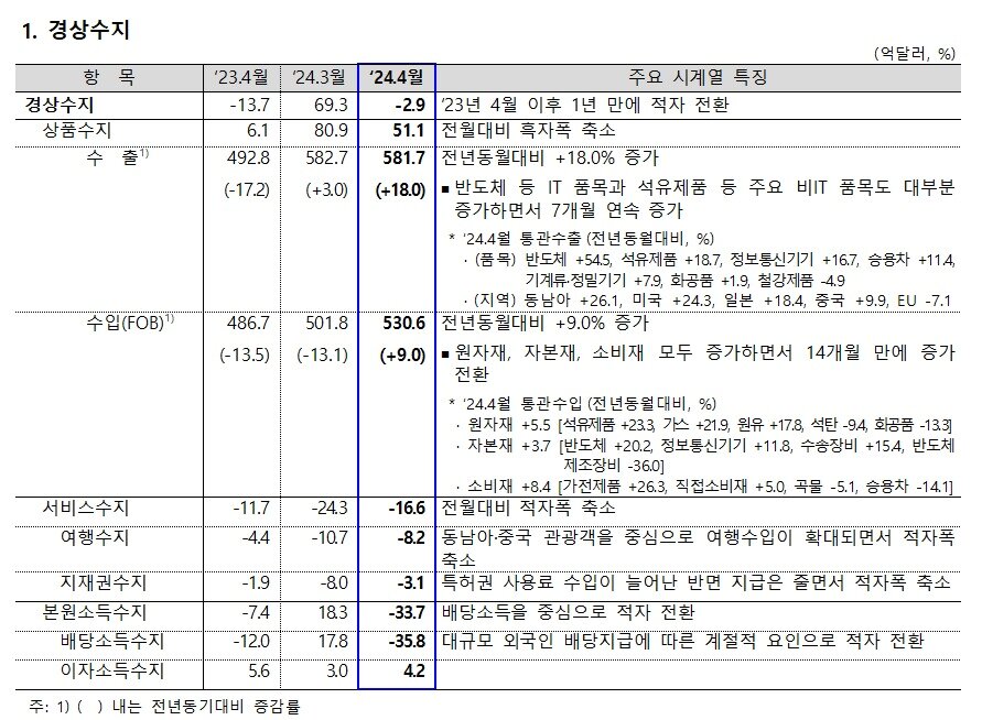 한국은행 제공