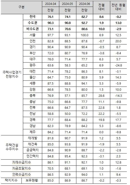 본문 이미지 - 2024년 6월 주택사업경기전망지수.(주택산업연구원 제공)