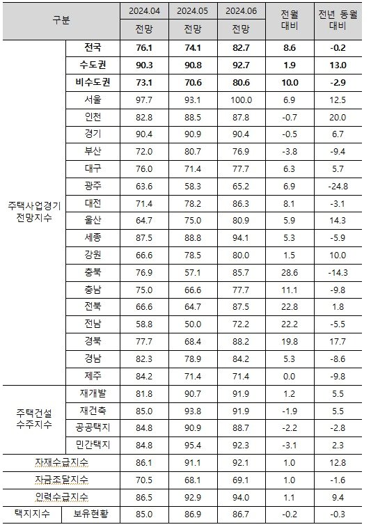 2024년 6월 주택사업경기전망지수.&#40;주택산업연구원 제공&#41;