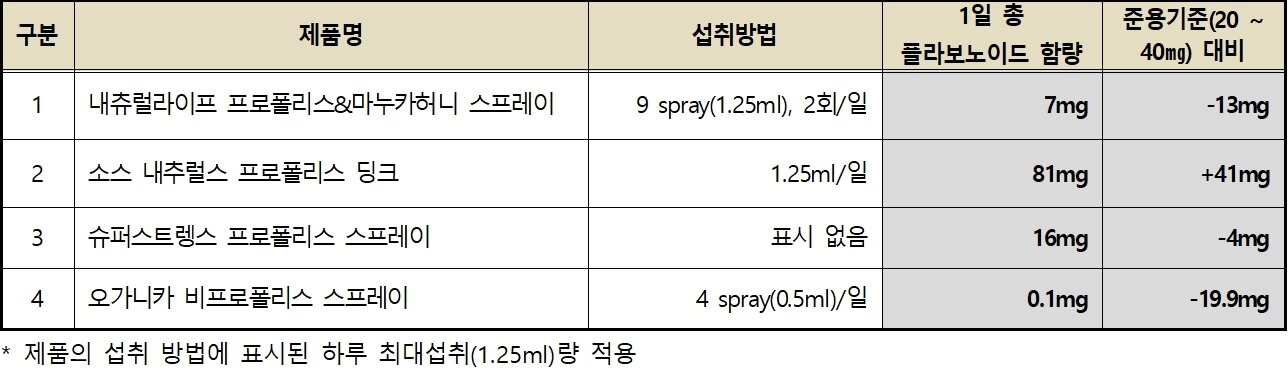 본문 이미지 - 액상형 프로폴리스 제품&#40;4개&#41;의 총 플라보노이드 함량 조사결과&#40;한국소비자원 제공&#41;. 2024.6.11/뉴스1