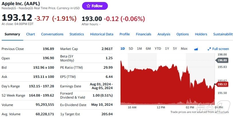 본문 이미지 - 애플 일일 주가추이 - 야후 파이낸스 갈무리