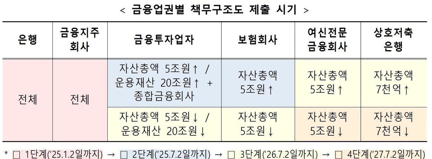 본문 이미지 - 금융업권별 책무구조도 제출 시기&#40;출처:금융위원회&#41;