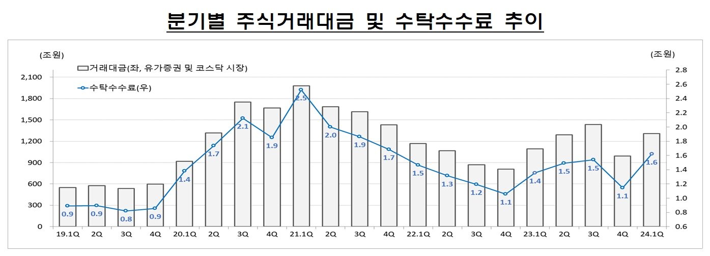 분기별 주식거래대금 및 수탁수수료