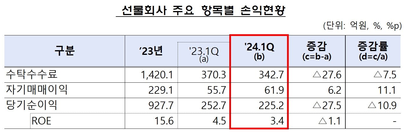 선물회사 주요 항목별 손익현황