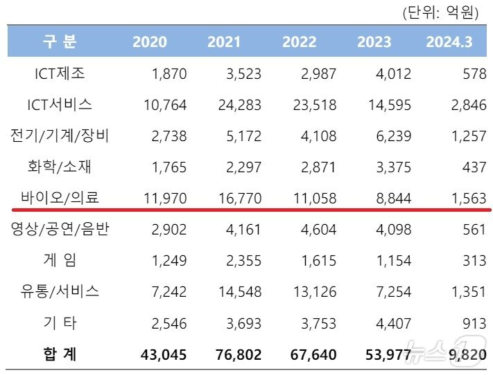 2024년 1분기 신규 벤처 투자액&#40;단위 억원&#41;.&#40;벤처캐피탈협회 제공&#41;/뉴스1 ⓒ News1