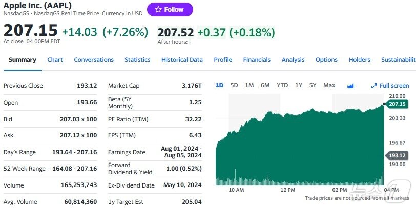 본문 이미지 - 애플 일일 주가 추이 - 야후 파이낸스 갈무리