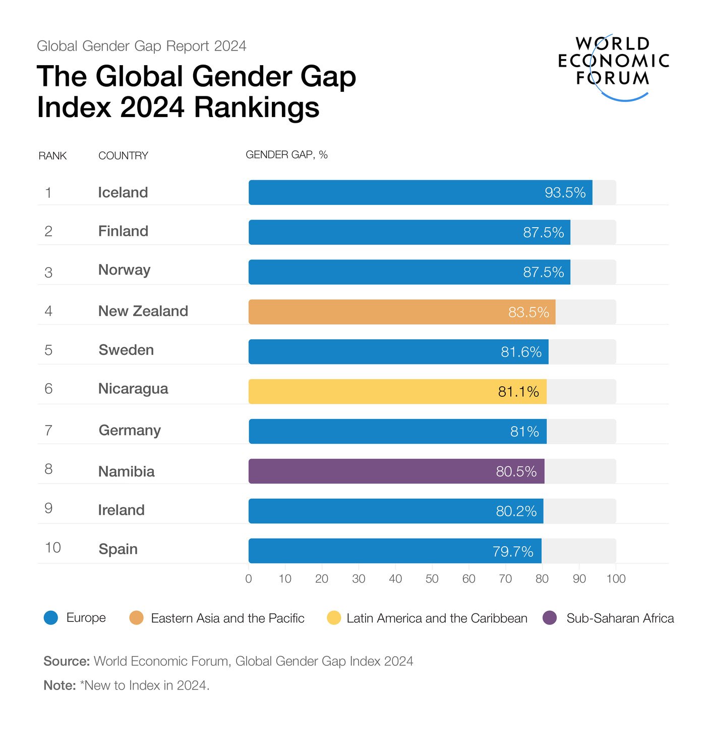 세계경제포럼&#40;WEF&#41;가 발표한 &#39;2024년 글로벌 성별 격차 보고서에 실린 삽화. 상위 10개국 명단 갈무리. &#40;출처 : WEF&#41; 2024.06.12/