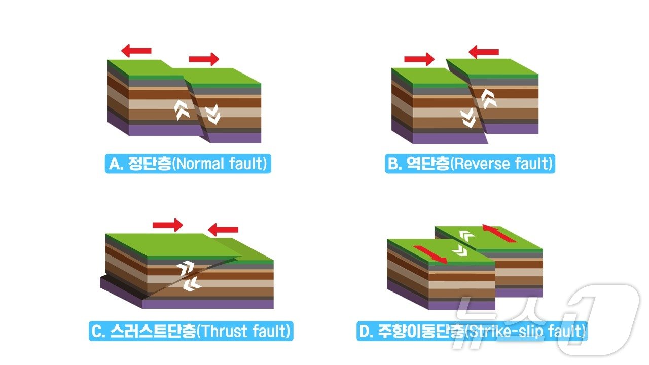 단층 종류 &#40;기상청 지진화산국 제공&#41; ⓒ 뉴스1