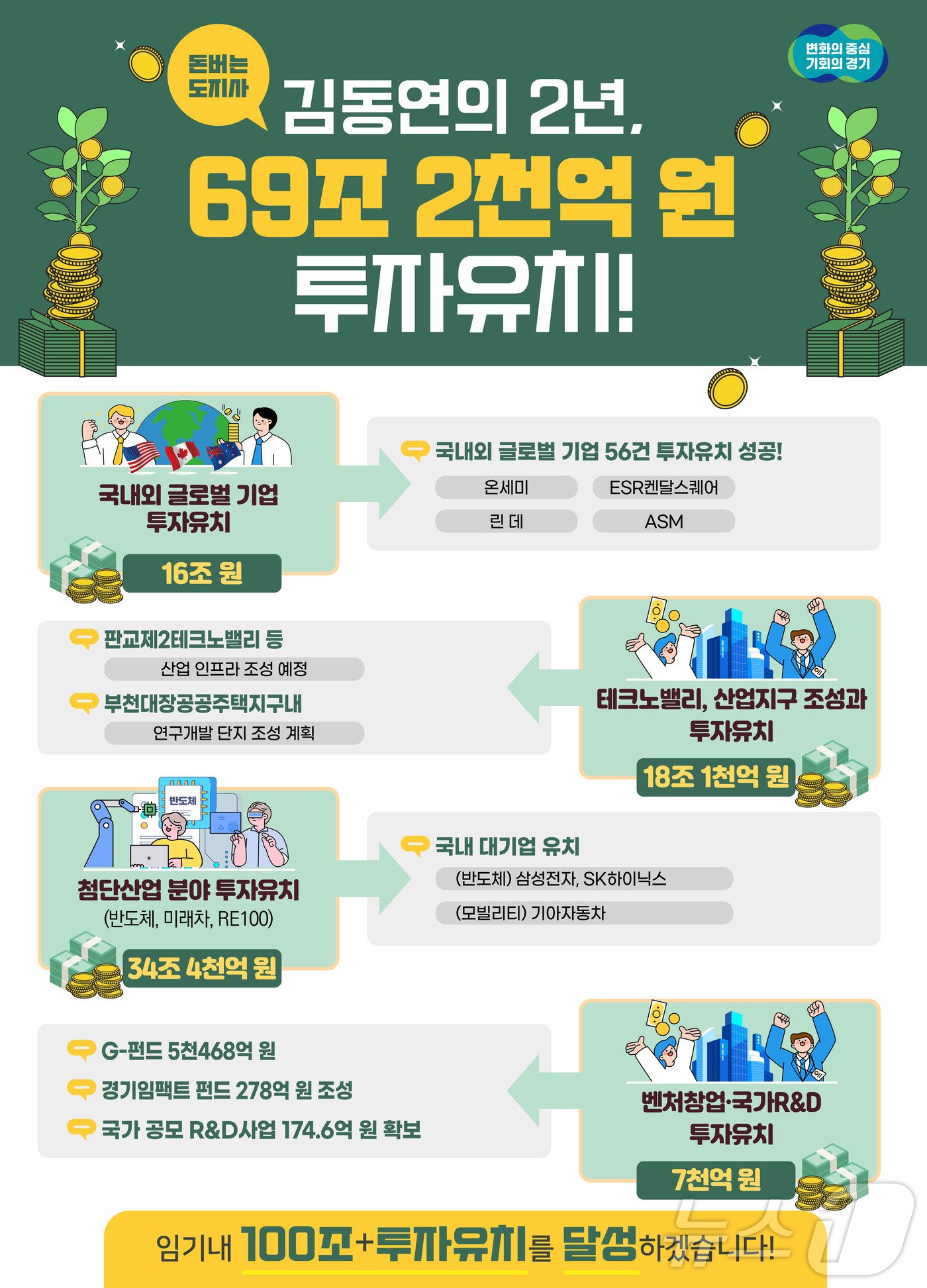 본문 이미지 - 민선8기 경기도 투자유치 성과 그래픽.(경기도 제공)
