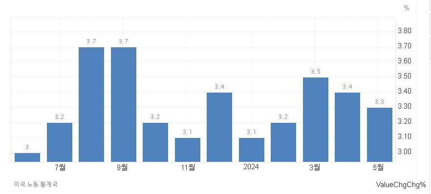 본문 이미지 - 미국 소비자물가지수(CPI)  1년 추이/출처:트레이딩이코노믹스닷컴 