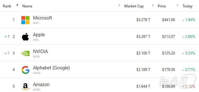 미국 기업 시총 톱 5 - 야후 파이낸스 갈무리