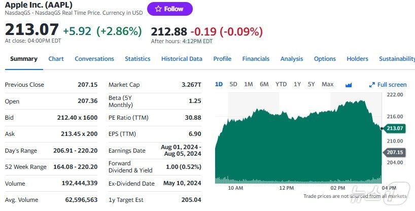 본문 이미지 - 애플 일일 주가추이 - 야후 파이낸스 갈무리