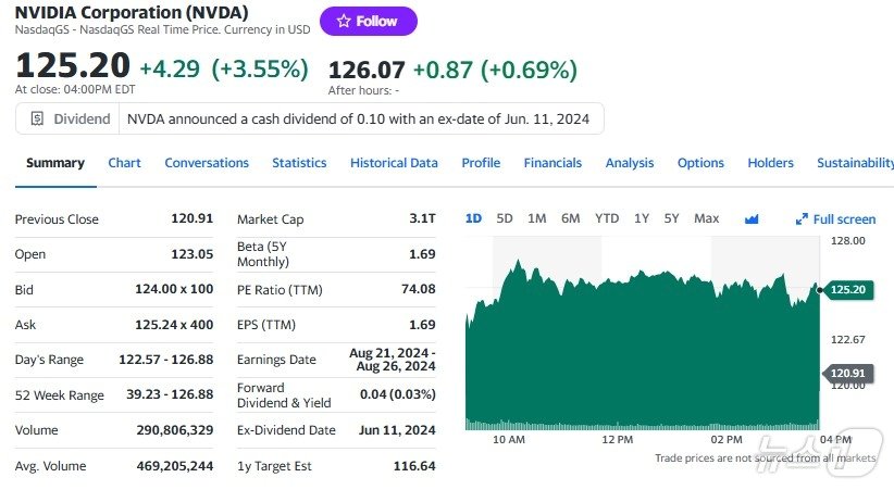 본문 이미지 - 엔비디아 일일 주가추이 - 야후 파이낸스 갈무리