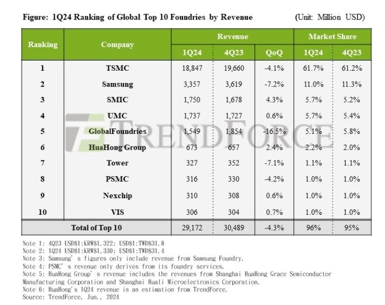 올해 1분기 글로벌 상위 10개 파운드리사 매출&#40;트렌드포스 제공&#41;. ⓒ 뉴스1