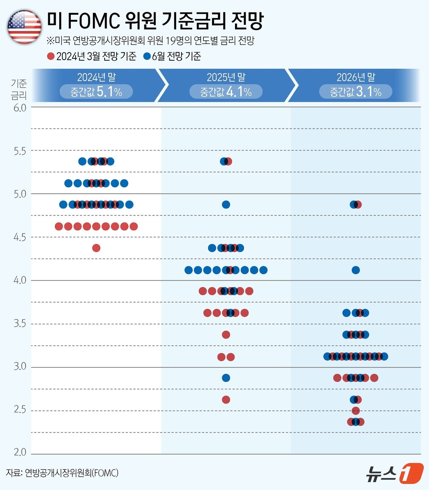 연준은 11~12일&#40;현지시간&#41; 연방공개시장위원회&#40;FOMC&#41; 회의에서 정책금리를 연 5.25∼5.50%로 동결하고 새 점도표에서는 연말 금리 전망치 중간값을 5.10%로 제시했다. 이로써 미국의 정책금리는 한은 기준금리&#40;3.50%&#41;보다 2%포인트&#40;p&#41; 높은 수준을 유지했다. 다만 점도표 상 미국의 인하 횟수가 기존 연내 3회에서 1회로 빠르게 뒷걸음쳐 한은의 인하 기대에도 영향을 미치게 됐다. FOMC 위원 19명 중 4명은 아예 올해 인하가 없을 것이라고 평가했다. ⓒ News1 김지영 디자이너