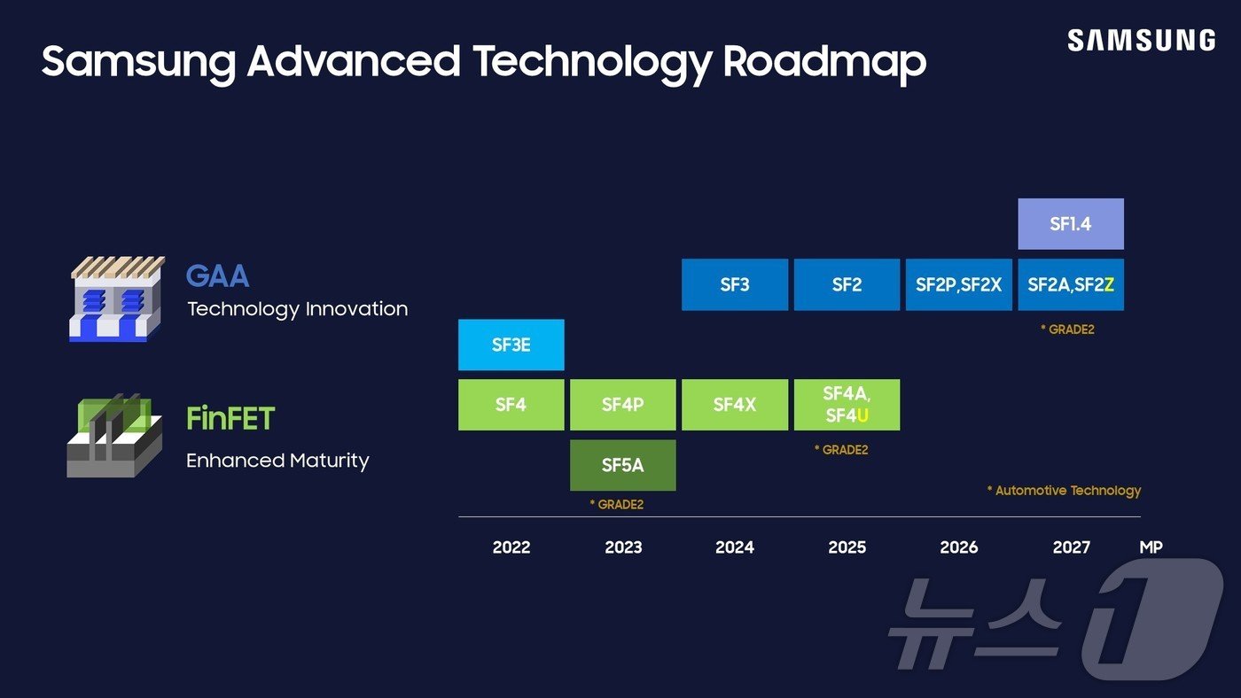 삼성전자의 파운드리 선단공정 로드맵.&#40;삼성전자 제공&#41; ⓒ News1 한재준 기자