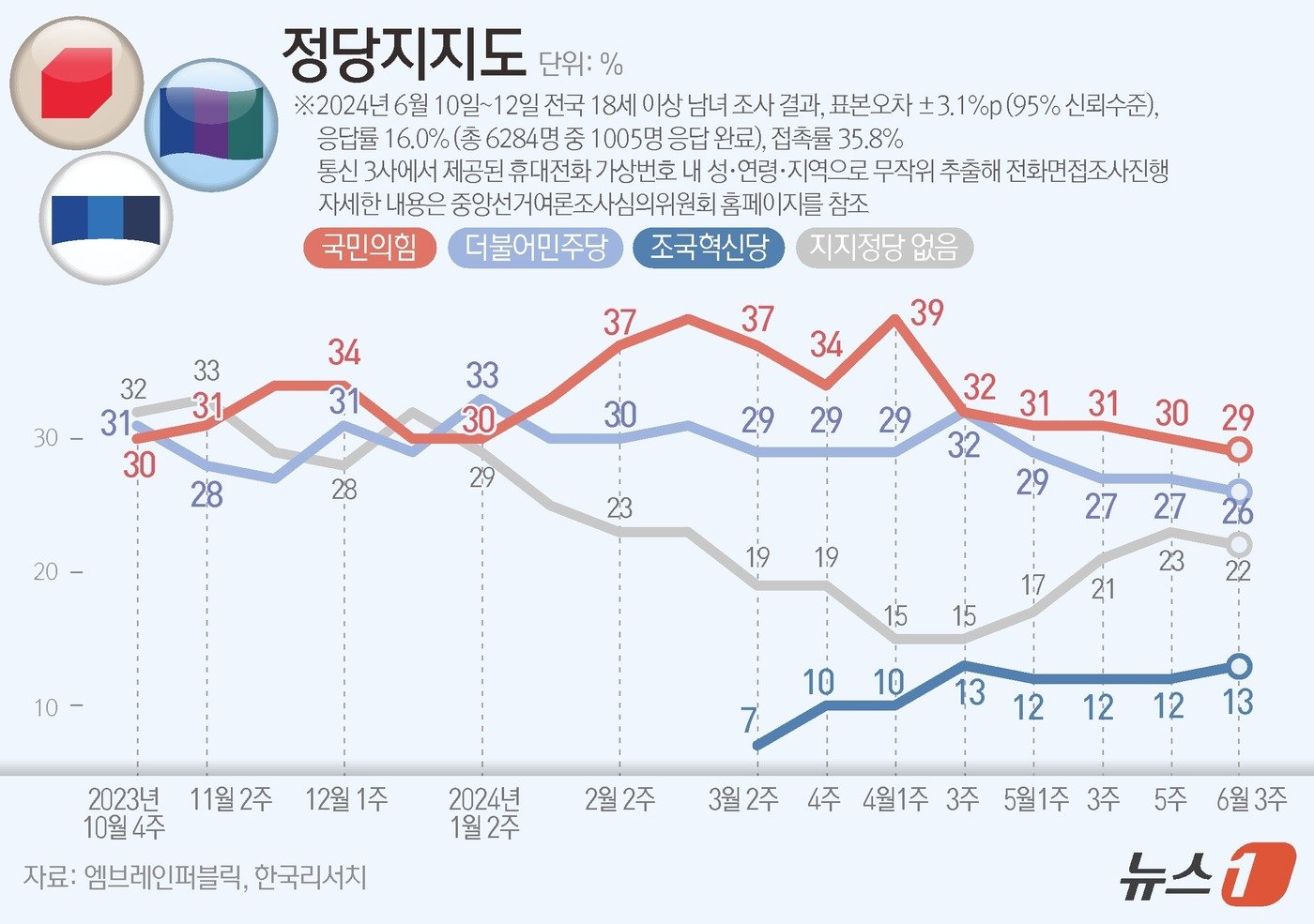 엠브레인퍼블릭·케이스탯리서치·코리아리서치·한국리서치가 지난 10일부터 12일까지 사흘간 전국 만 18세 이상 남녀 1005명을 대상으로 한 전국지표조사&#40;NBS&#41;에 따르면, 정당지지도를 살펴보면 더불어민주당은 26%, 국민의힘은 29%로 집계됐으며, 원내 3당이 된 조국혁신당은 13%로 나타났다. ⓒ News1 김지영 디자이너