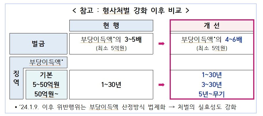  금융위 제공