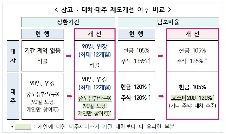   금융위 제공