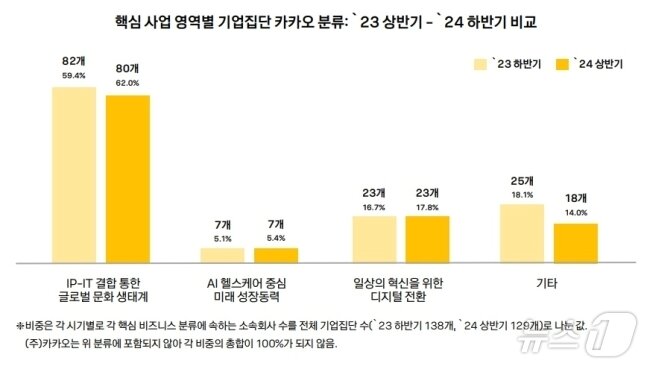 본문 이미지 - 2024년 상반기 기업집단 설명서 (카카오 제공)
