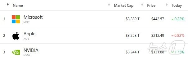 미증시 시총 &#39;톱 3&#39; - 야후 파이낸스 갈무리