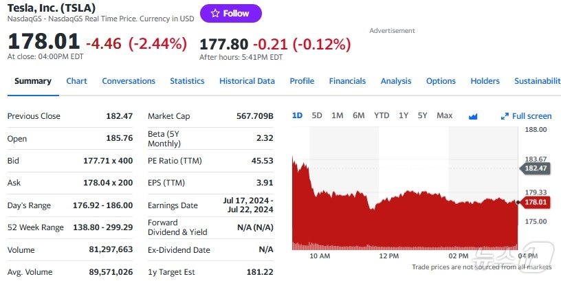 테슬라 일이 주가추이 - 야후 파이낸스 갈무리