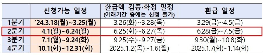 중소금융권 이자환급 시행 일정 &#40;금융위원회 제공&#41;