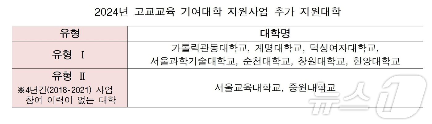 교육부 제공