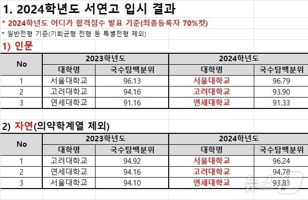 본문 이미지 - 종로학원 제공