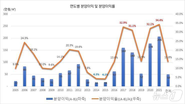 본문 이미지 - 연도별 분양이익 및 분양이익률. 연도는 준공연도 기준이며, 24개 지구 142개 단지.(SH공사 제공)