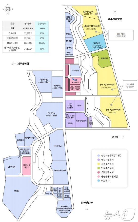 본문 이미지 - 제주첨단과학기술단지 산업시설용지 입주현황.(제주국제자유도시개발센터 제공)