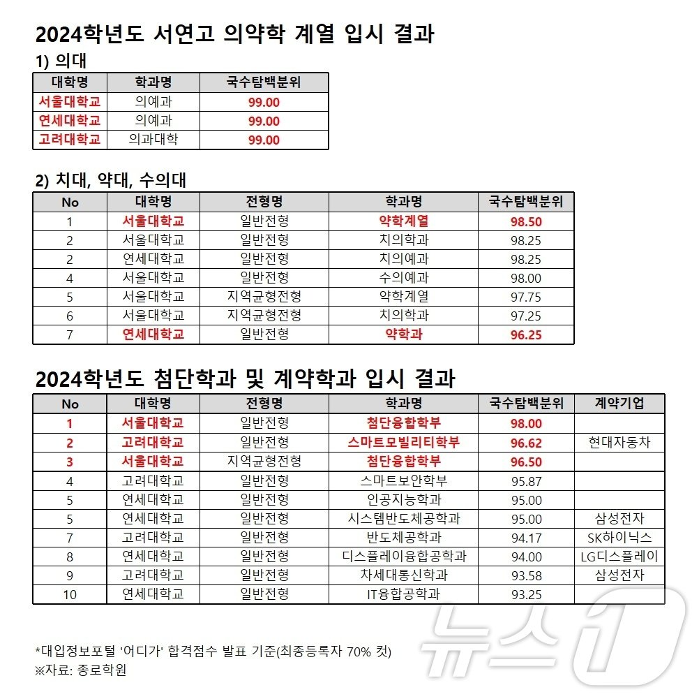 종로학원 제공