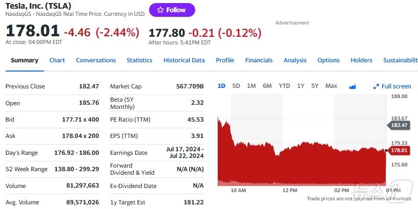 본문 이미지 - 14일 테슬라 일일 주가추이 - 야후 파이낸스 갈무리