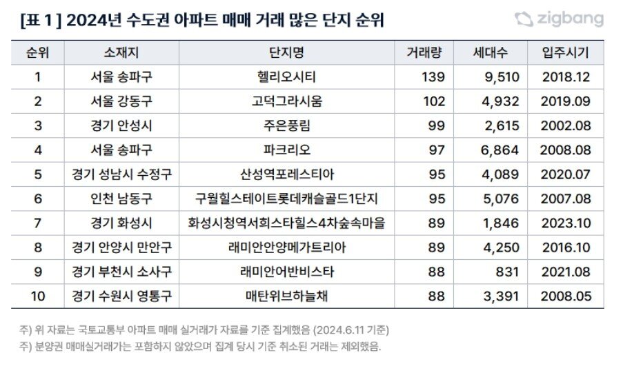 수도권 아파트 매매 거래 순위&#40;직방 제공&#41;.