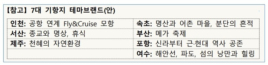 본문 이미지 - 7대 기항지 테마브랜드(문체부 제공)