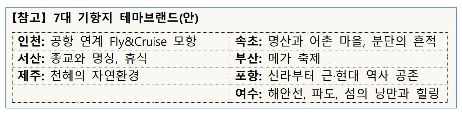 7대 기항지 테마브랜드&#40;문체부 제공&#41;