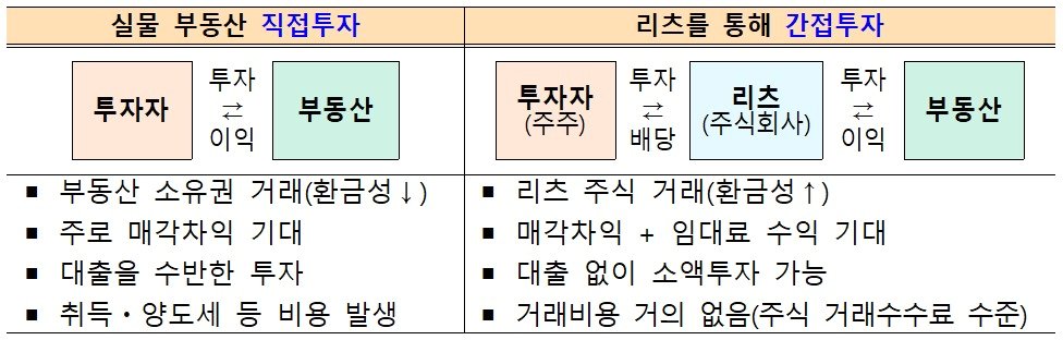 부동산 직접투자 vs 간접투자 비교&#40;국토교통부 제공&#41;