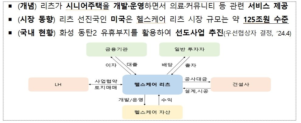 본문 이미지 - 헬스케어 리츠 구조.(국토교통부 제공)