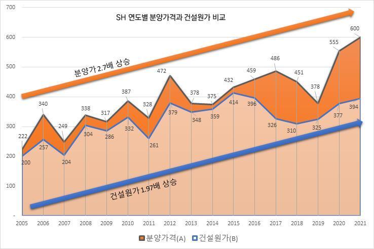 본문 이미지 - SH연도별 분양가격과 건설원가 비교.(SH공사 제공)