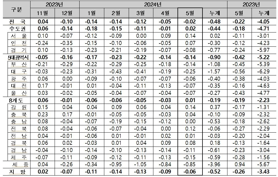 주택종합 매매가격지수 변동률.&#40;한국부동산원 제공&#41;