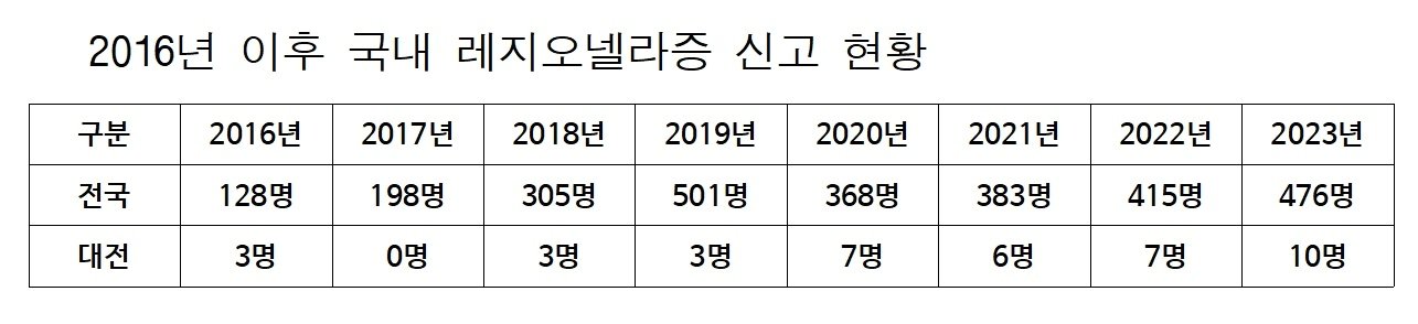 &#40;대전시 제공&#41; /뉴스1