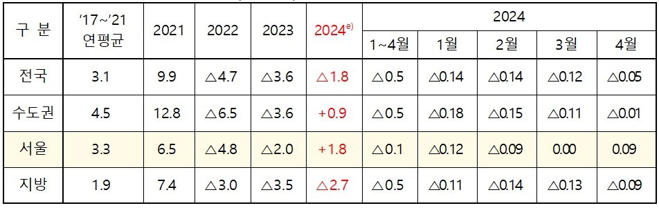 본문 이미지 - 주택 매매가격 전망(단위:%).(주택산업연구원 제공)