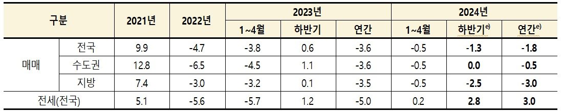 주택 매매가격 전망.&#40;단위 :%&#41;&#40;건설산업연구원 제공&#41;