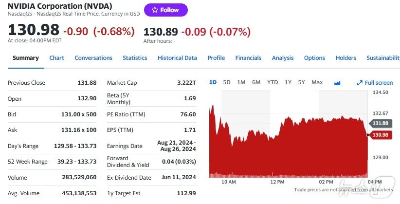 엔비디아 일일 주가추이 - 야후 파이낸스 갈무리