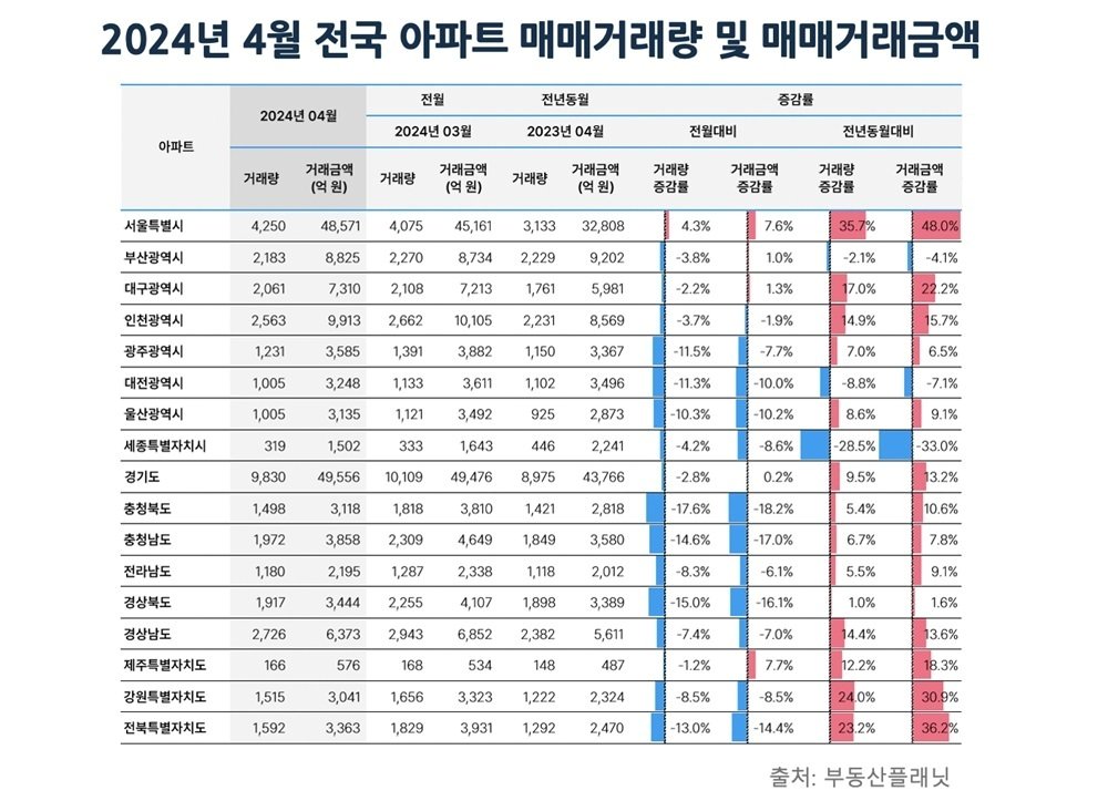 4월 전국 아파트 거래량과 거래금액&#40;부동산플래닛&#41;.